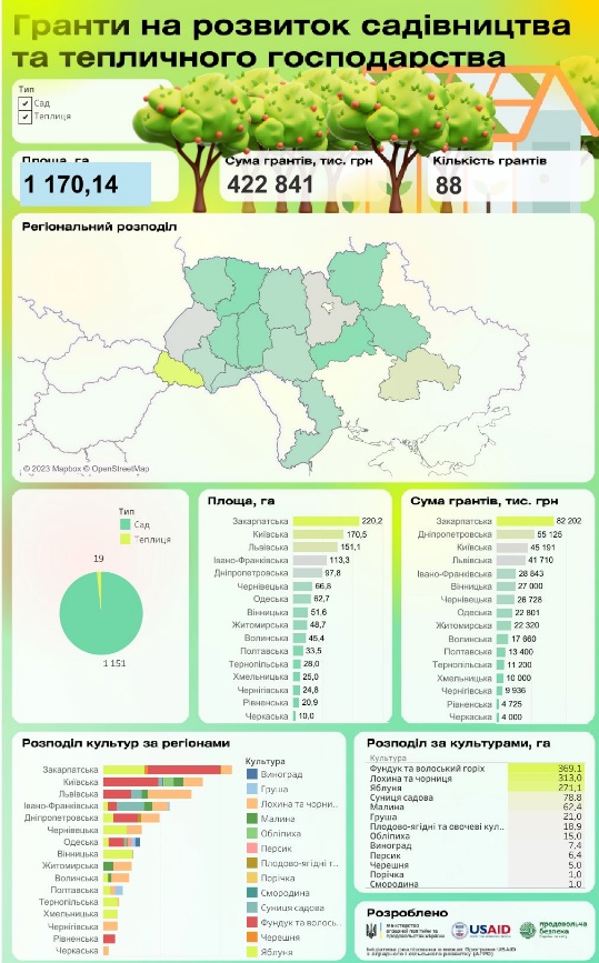rozvytok sadivnytstva teplychnoho hospodarstva